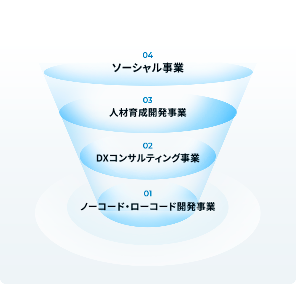 ソーシャル事業部