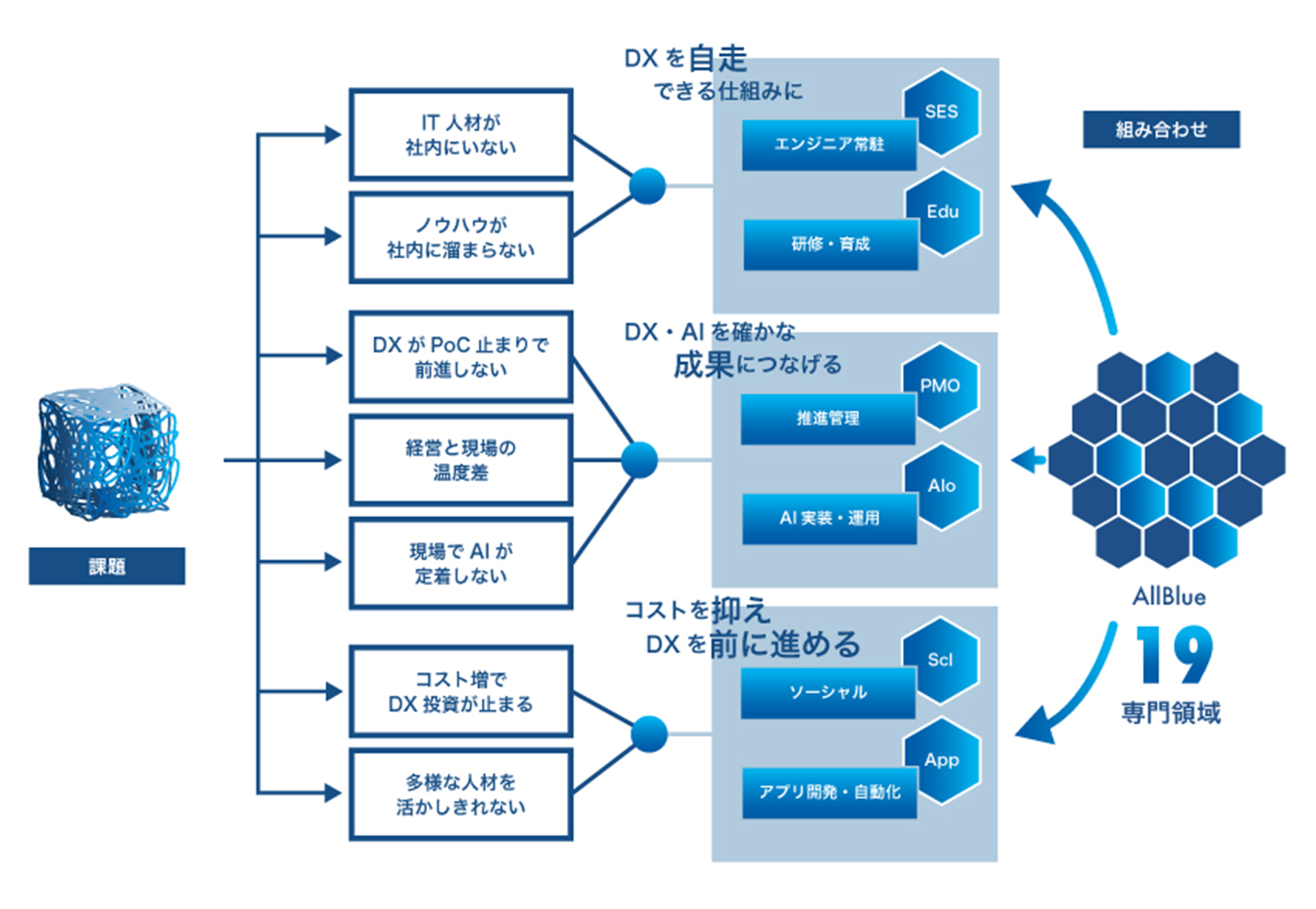 課題別に、最適なサービスの組み合わせをご提案します