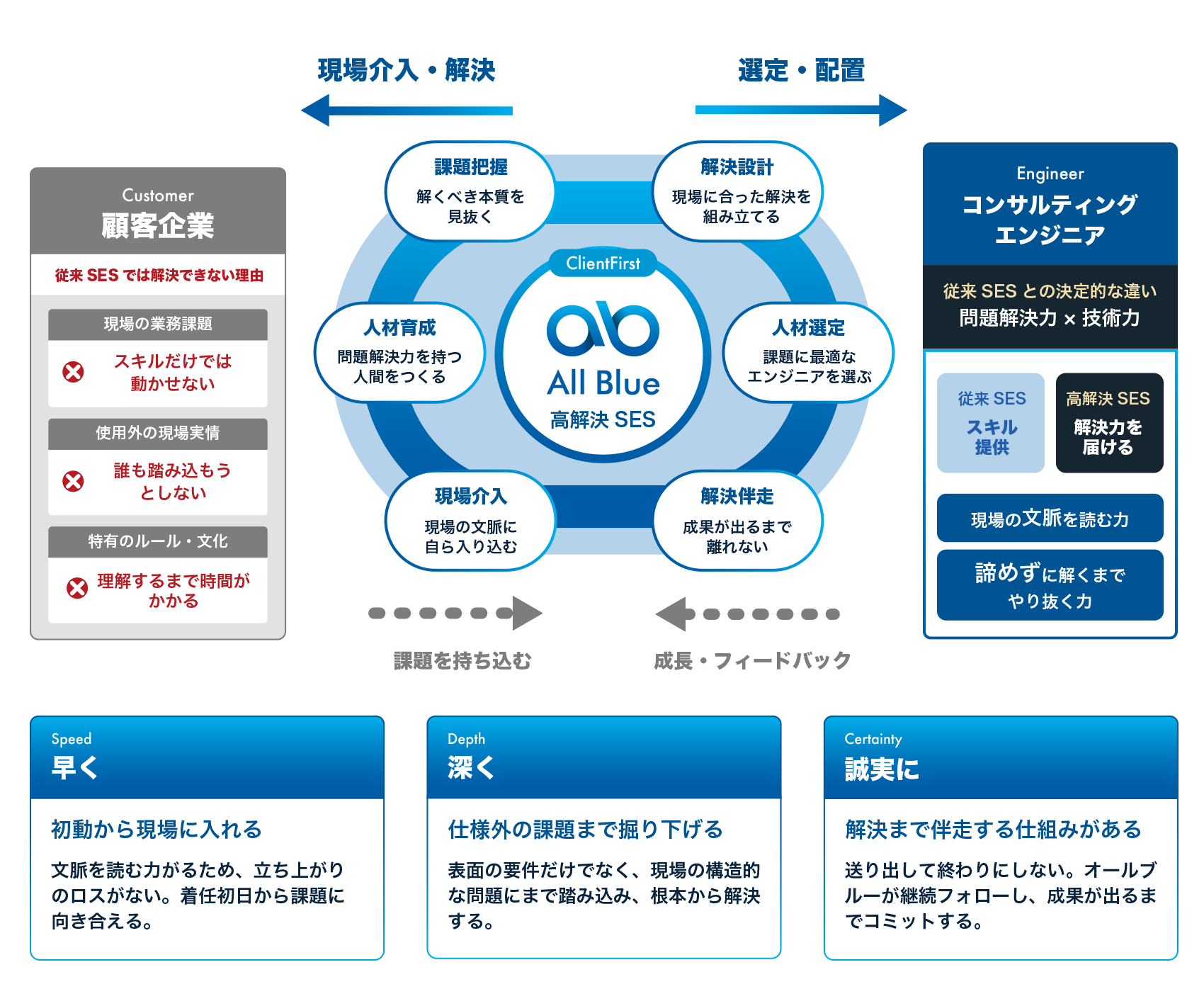 SESの説明図