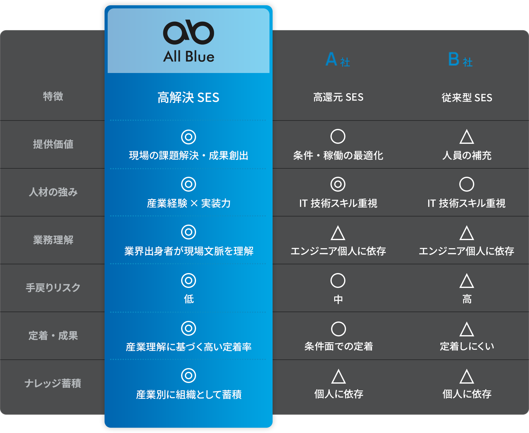 従来のSESとの違い