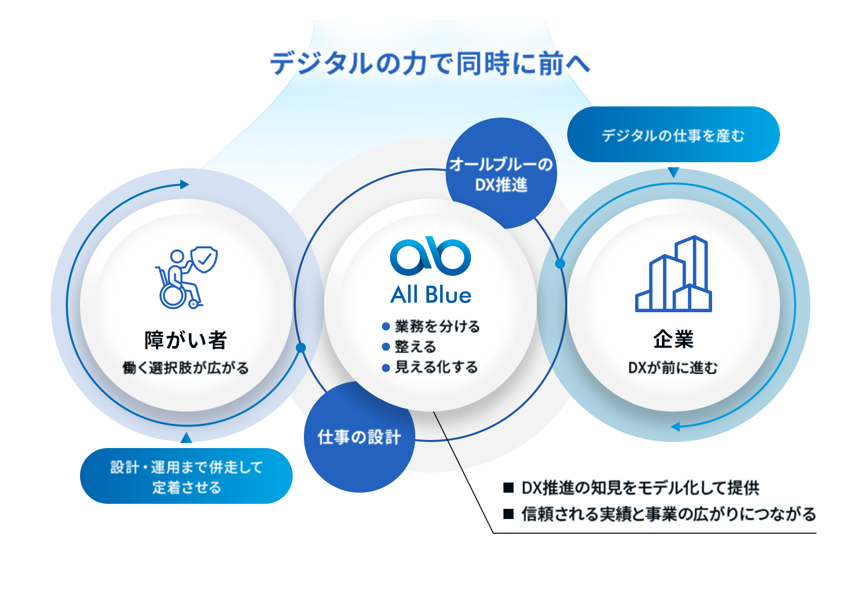 ソーシャル事業部の特徴