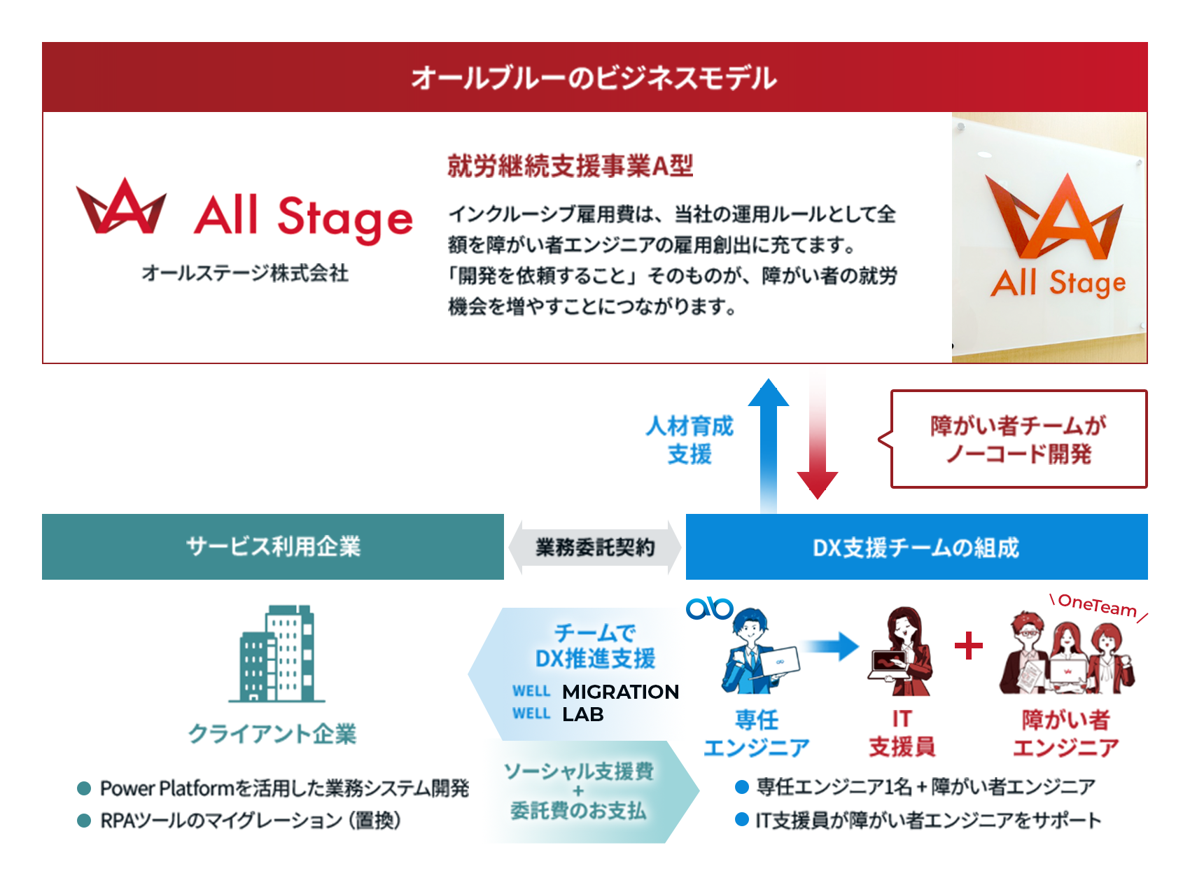 ソーシャル事業部の特徴