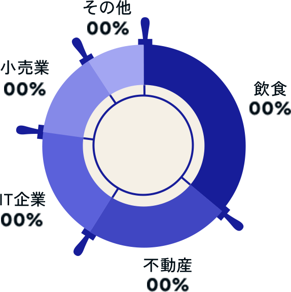 未経験入社率