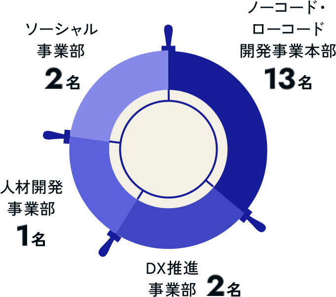 事業部別人数比