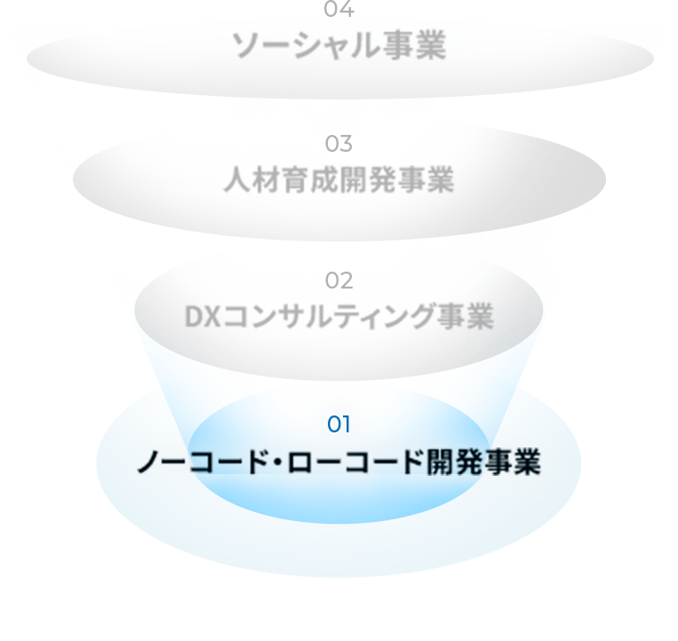 ノーコード・ローコード開発事業の図